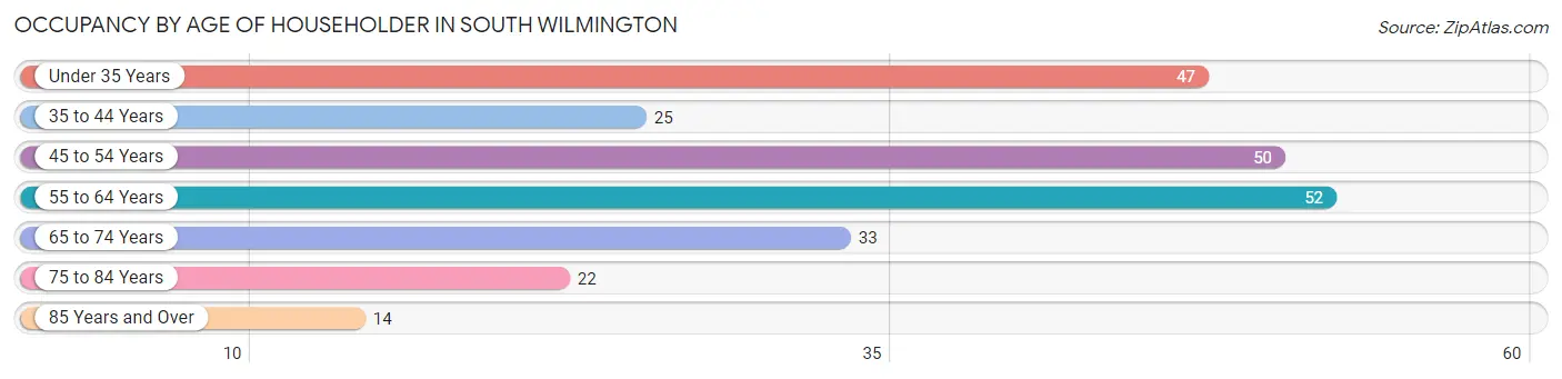 Occupancy by Age of Householder in South Wilmington