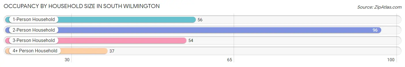 Occupancy by Household Size in South Wilmington