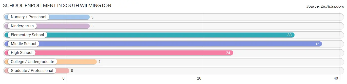 School Enrollment in South Wilmington