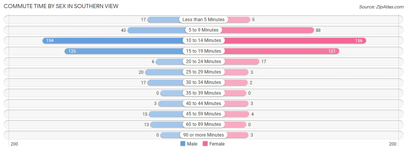 Commute Time by Sex in Southern View