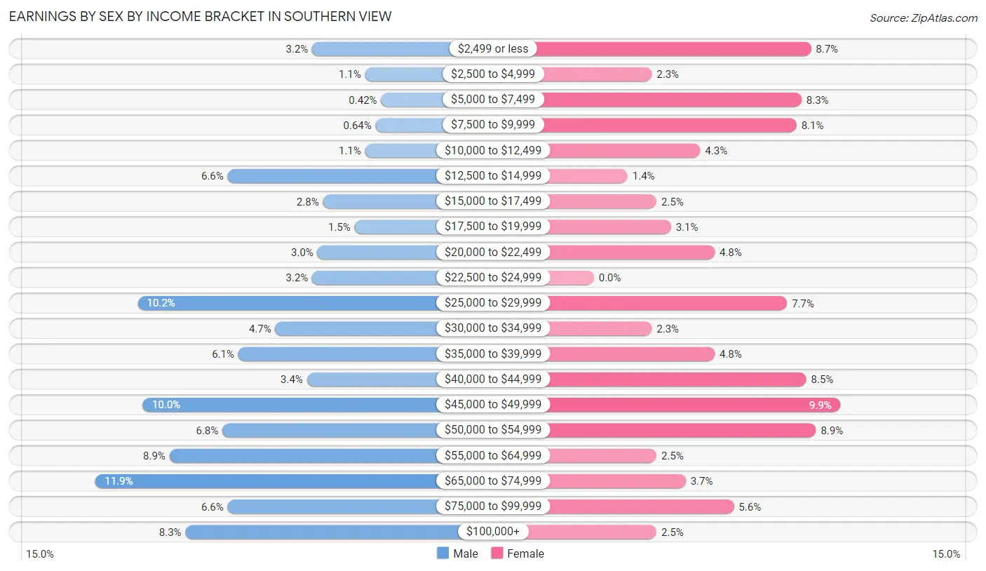 Earnings by Sex by Income Bracket in Southern View