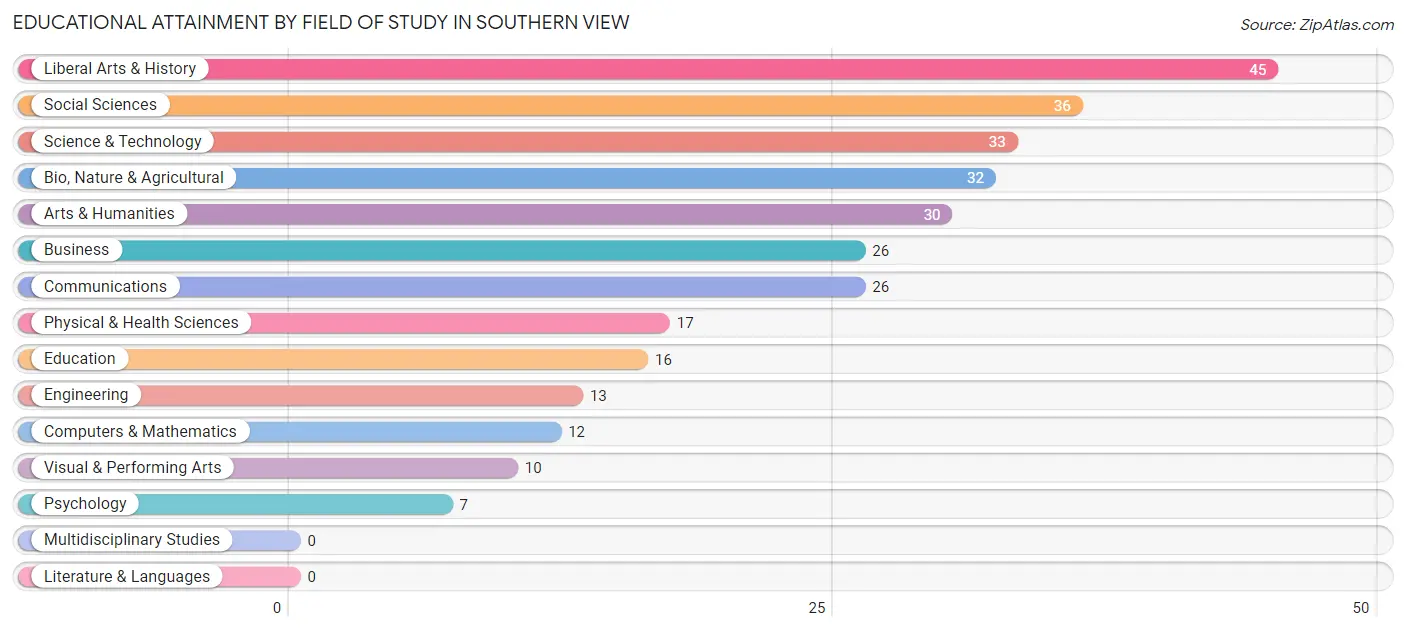 Educational Attainment by Field of Study in Southern View