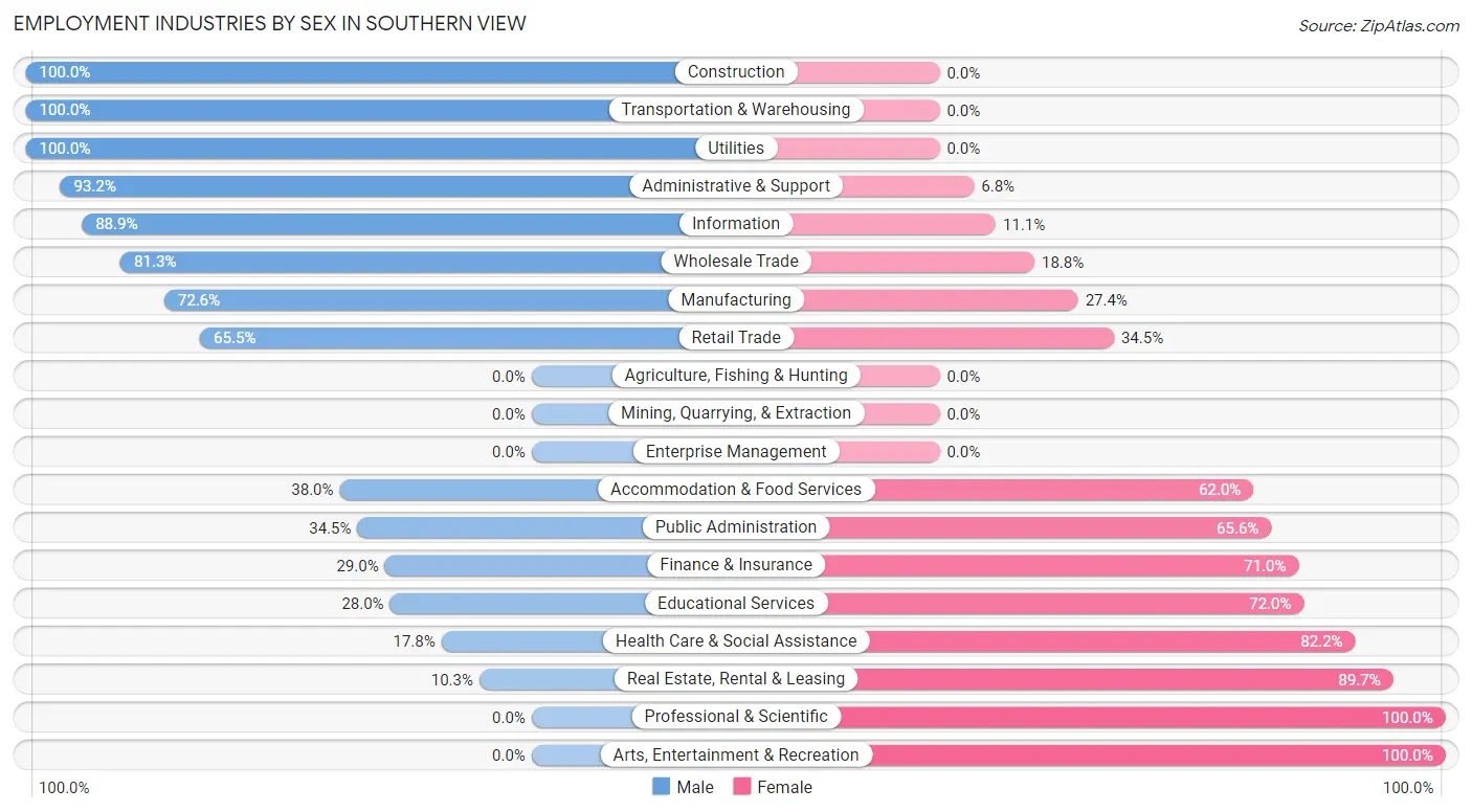 Employment Industries by Sex in Southern View