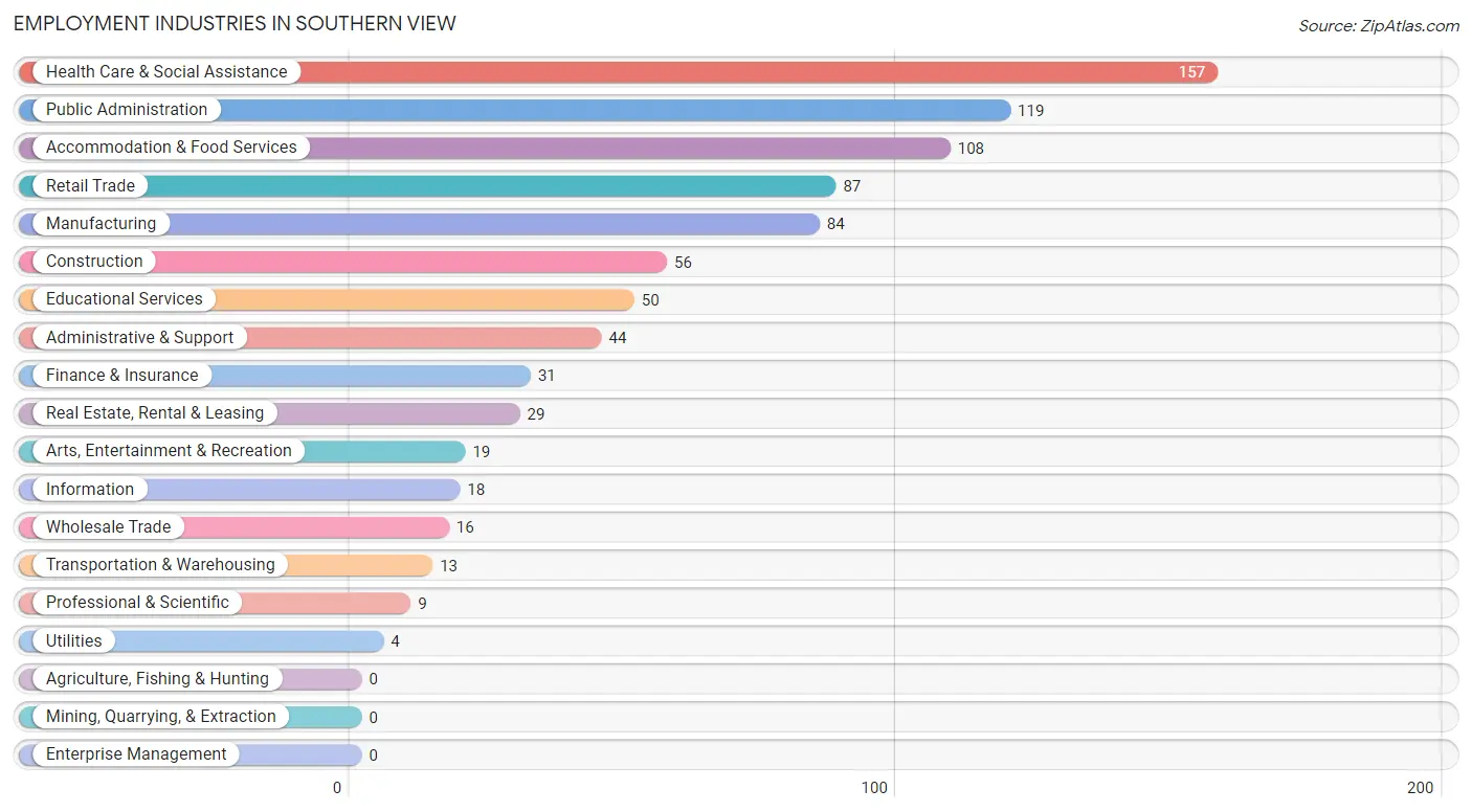 Employment Industries in Southern View