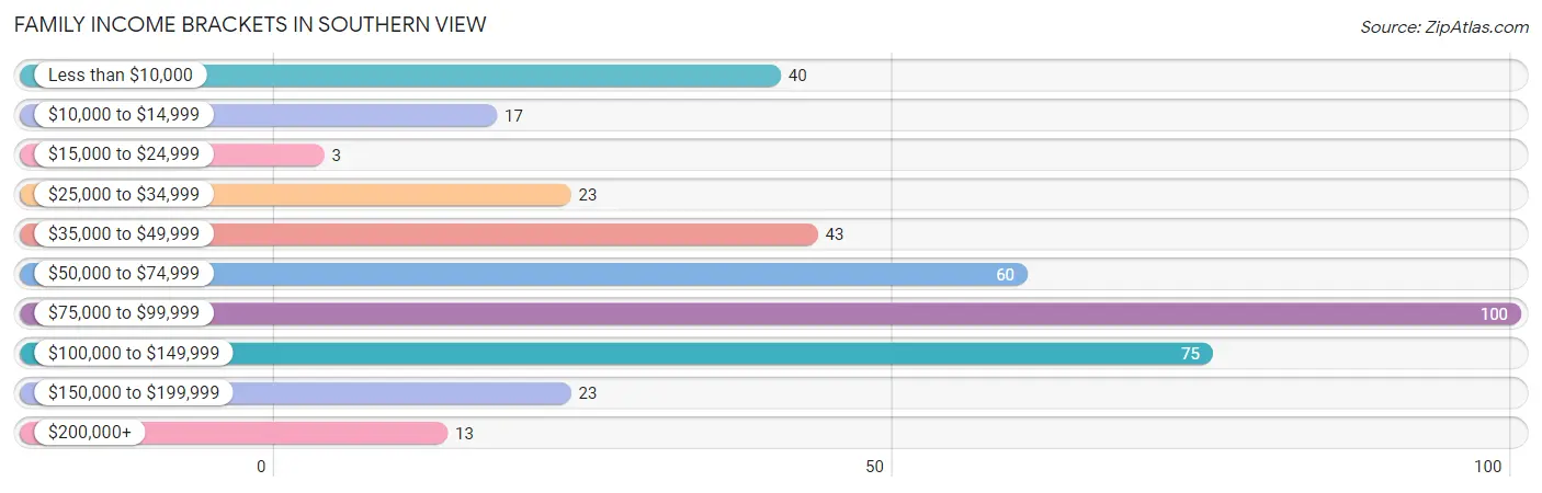 Family Income Brackets in Southern View