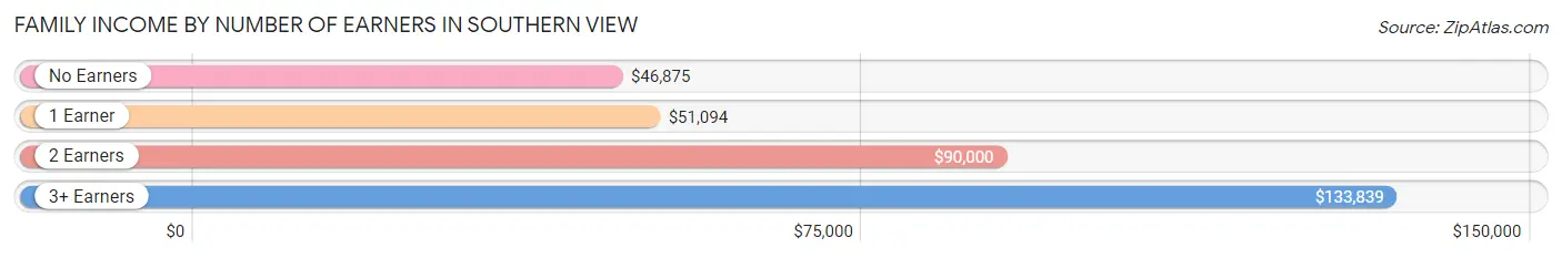 Family Income by Number of Earners in Southern View