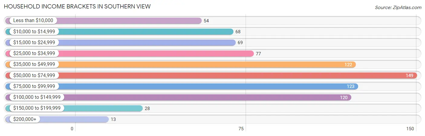 Household Income Brackets in Southern View