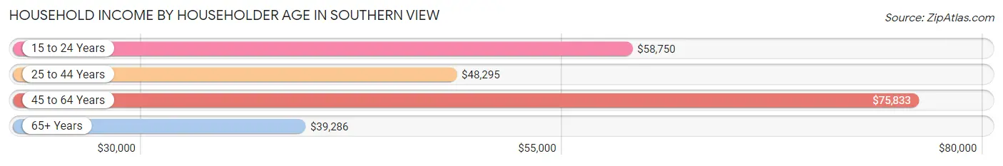 Household Income by Householder Age in Southern View