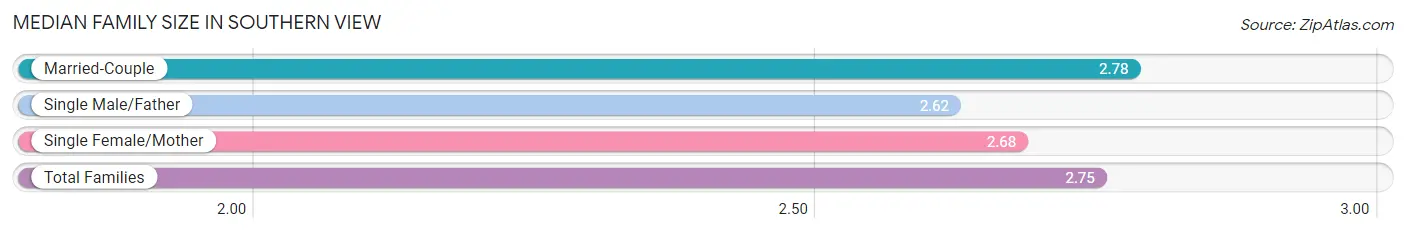 Median Family Size in Southern View