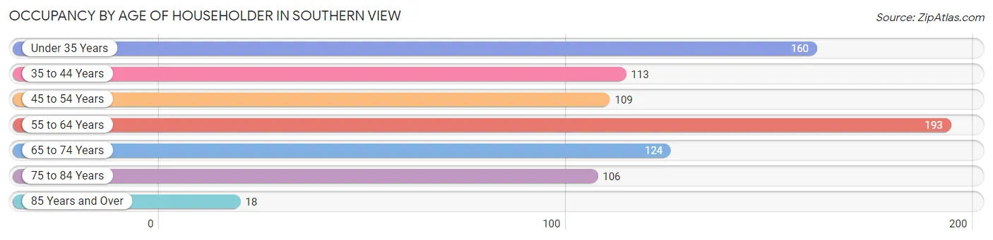 Occupancy by Age of Householder in Southern View