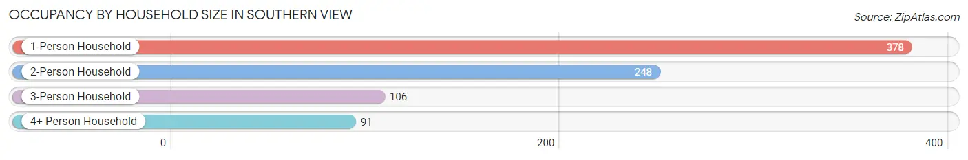 Occupancy by Household Size in Southern View