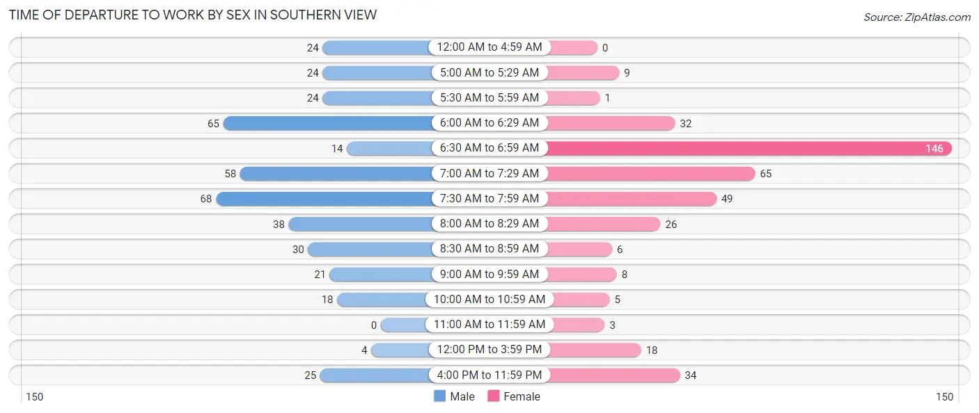 Time of Departure to Work by Sex in Southern View