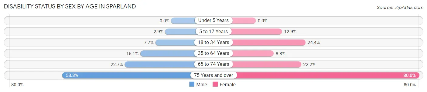 Disability Status by Sex by Age in Sparland