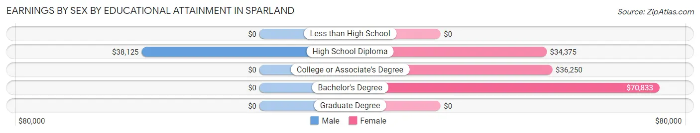 Earnings by Sex by Educational Attainment in Sparland