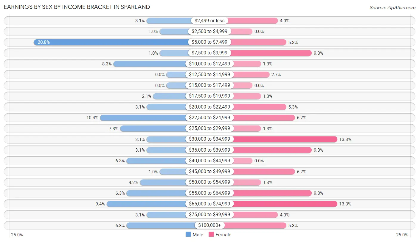 Earnings by Sex by Income Bracket in Sparland