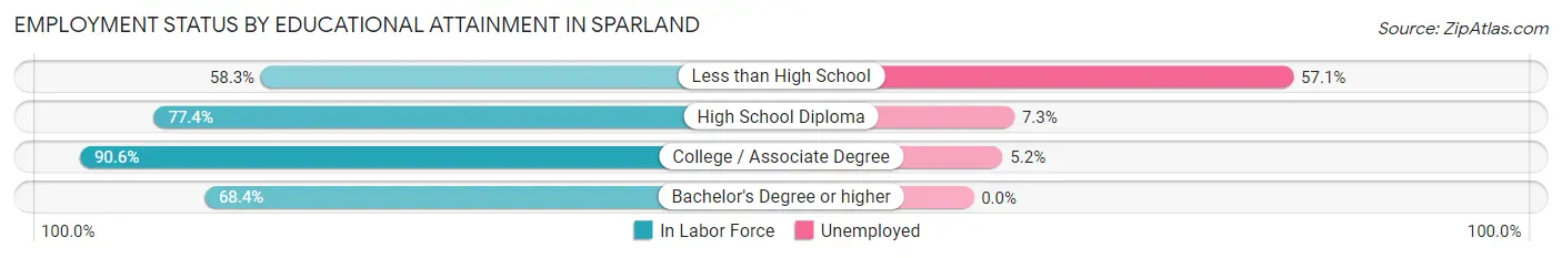 Employment Status by Educational Attainment in Sparland