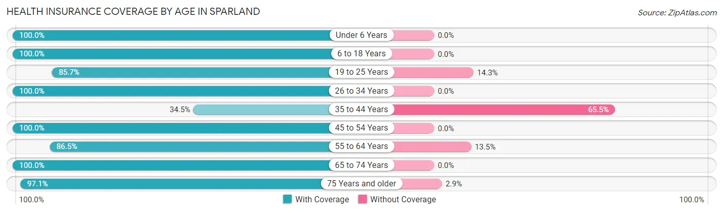 Health Insurance Coverage by Age in Sparland