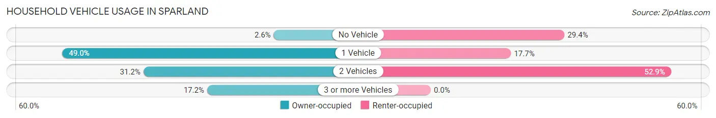 Household Vehicle Usage in Sparland