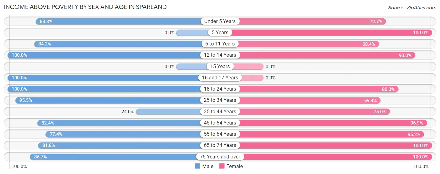 Income Above Poverty by Sex and Age in Sparland
