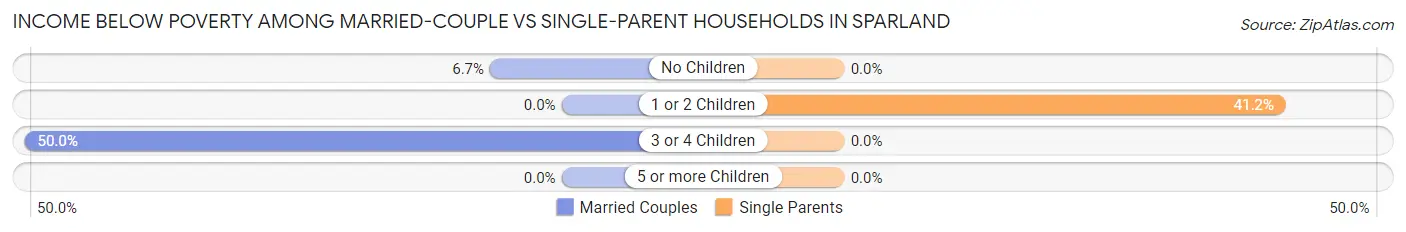 Income Below Poverty Among Married-Couple vs Single-Parent Households in Sparland
