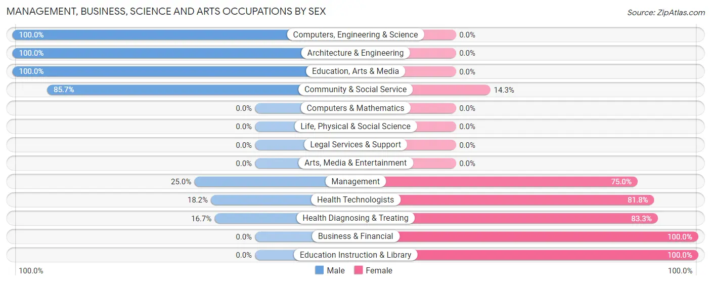 Management, Business, Science and Arts Occupations by Sex in Sparland