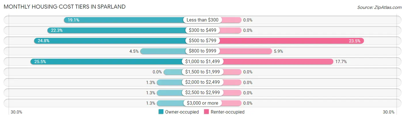 Monthly Housing Cost Tiers in Sparland