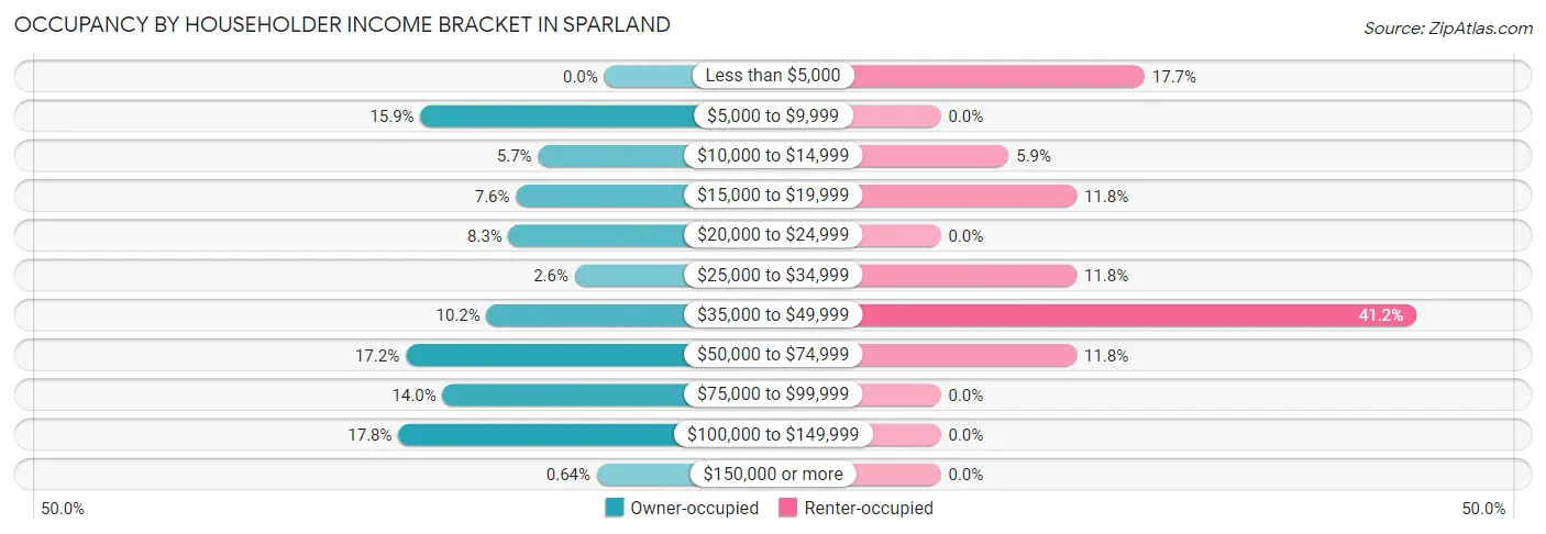 Occupancy by Householder Income Bracket in Sparland