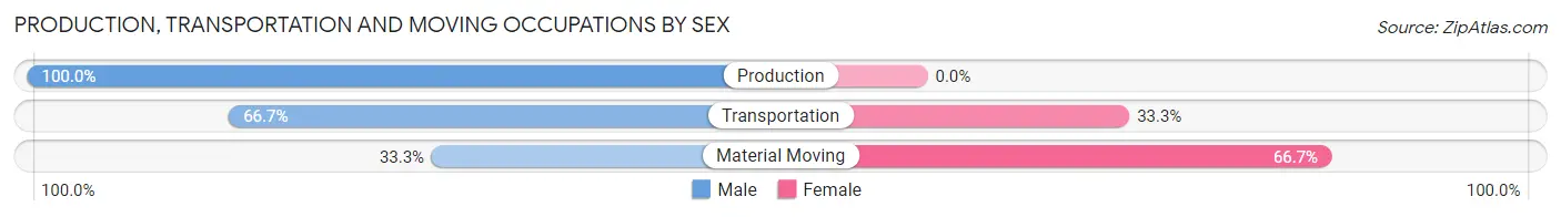 Production, Transportation and Moving Occupations by Sex in Sparland