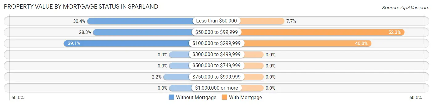 Property Value by Mortgage Status in Sparland