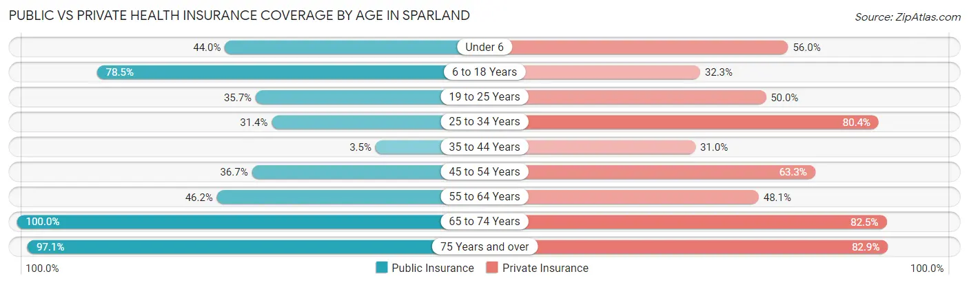 Public vs Private Health Insurance Coverage by Age in Sparland