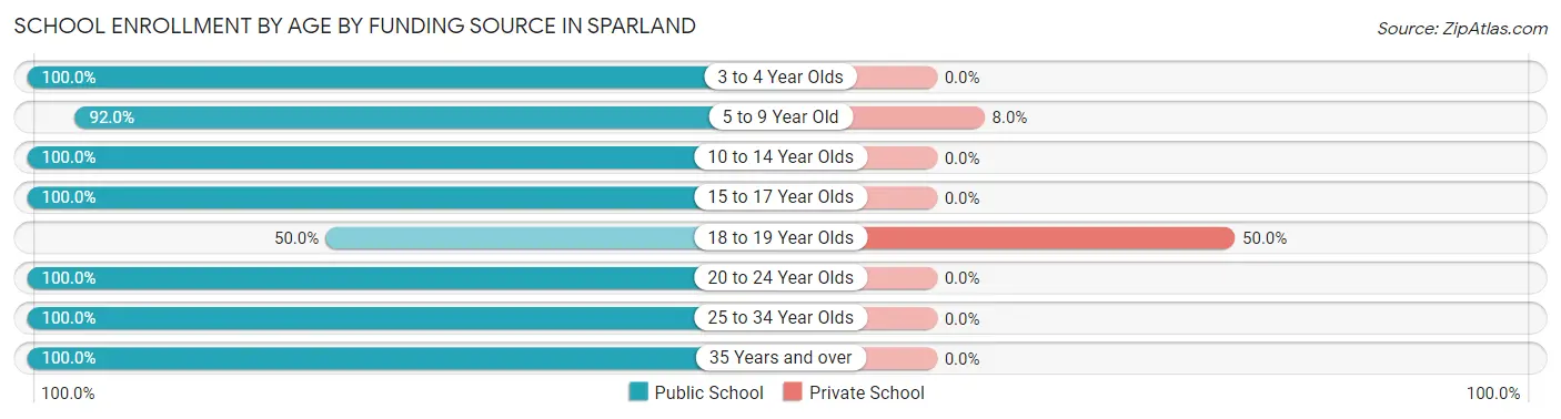 School Enrollment by Age by Funding Source in Sparland