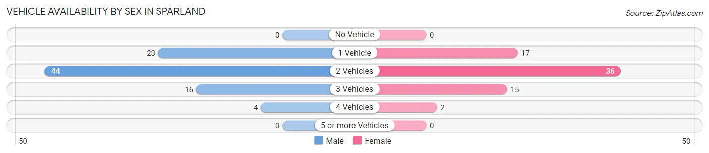 Vehicle Availability by Sex in Sparland
