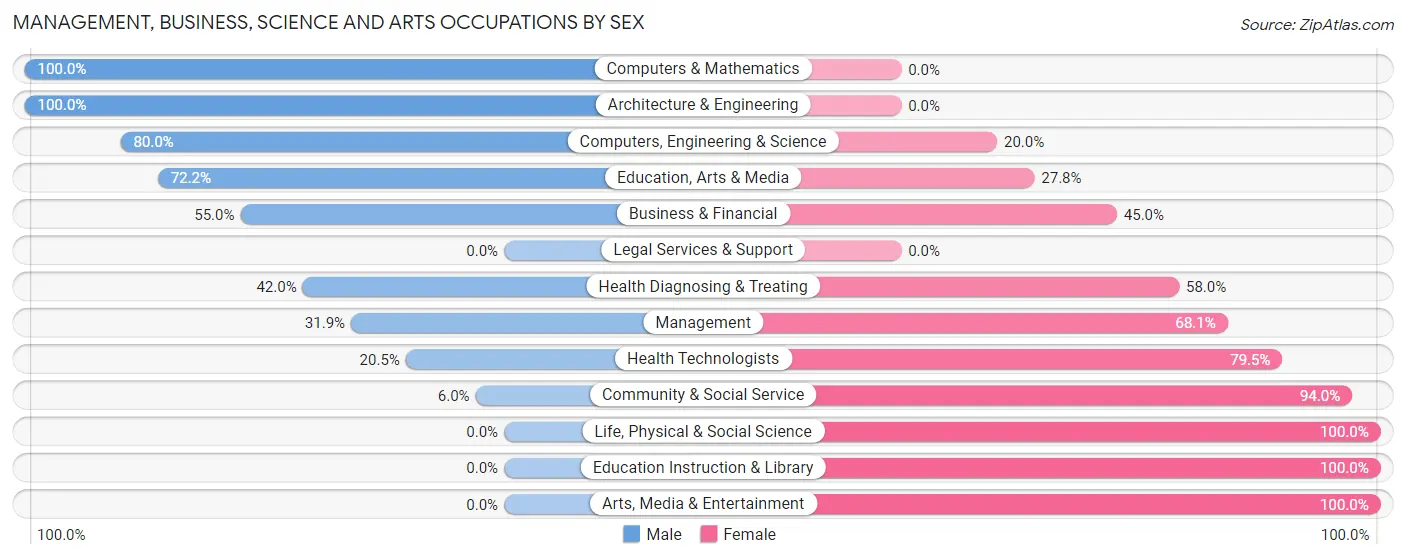 Management, Business, Science and Arts Occupations by Sex in Sparta