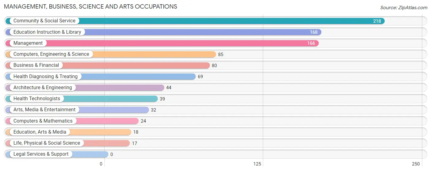 Management, Business, Science and Arts Occupations in Sparta