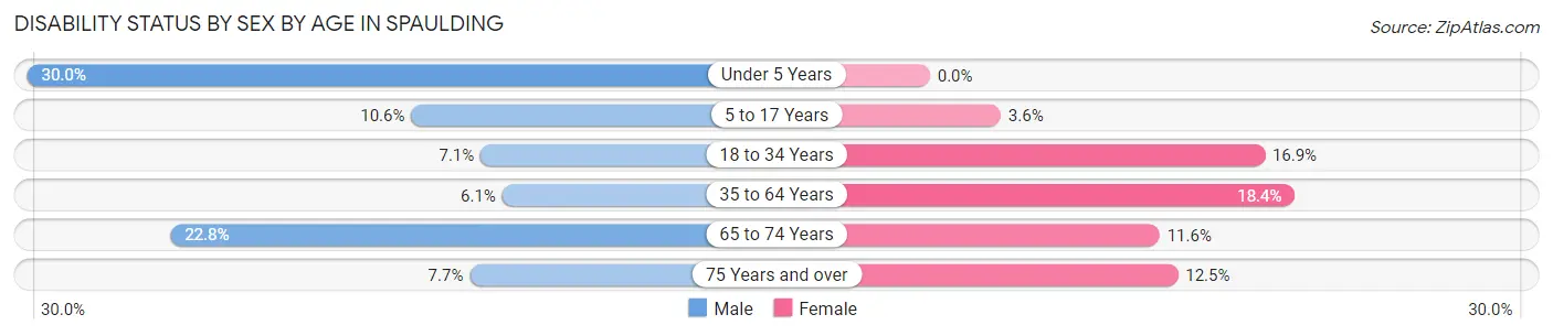Disability Status by Sex by Age in Spaulding