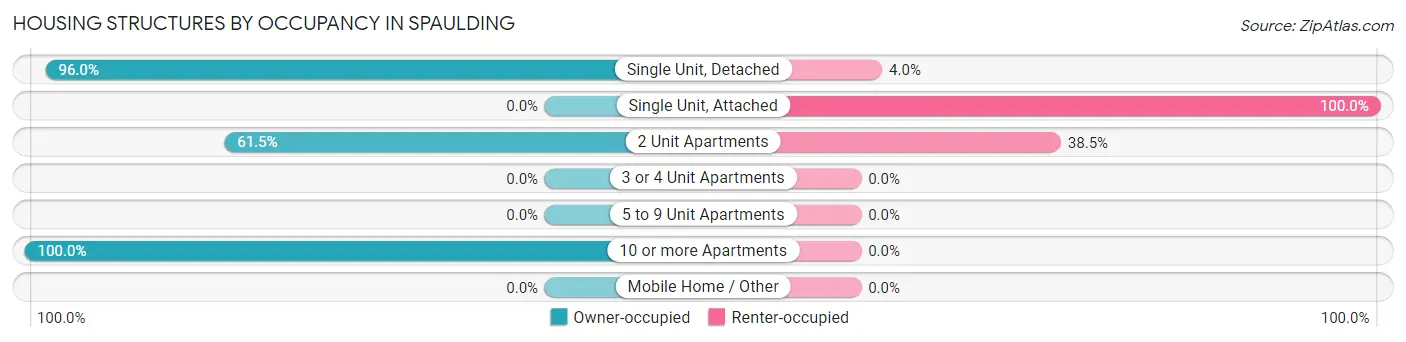 Housing Structures by Occupancy in Spaulding