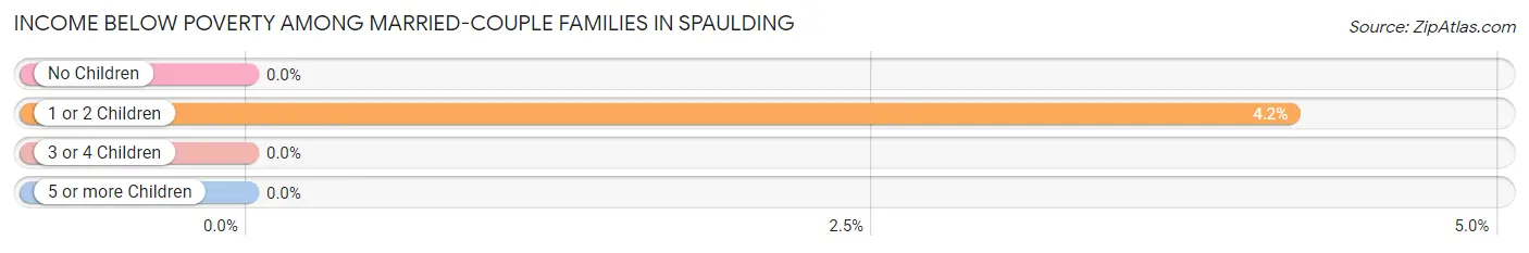 Income Below Poverty Among Married-Couple Families in Spaulding