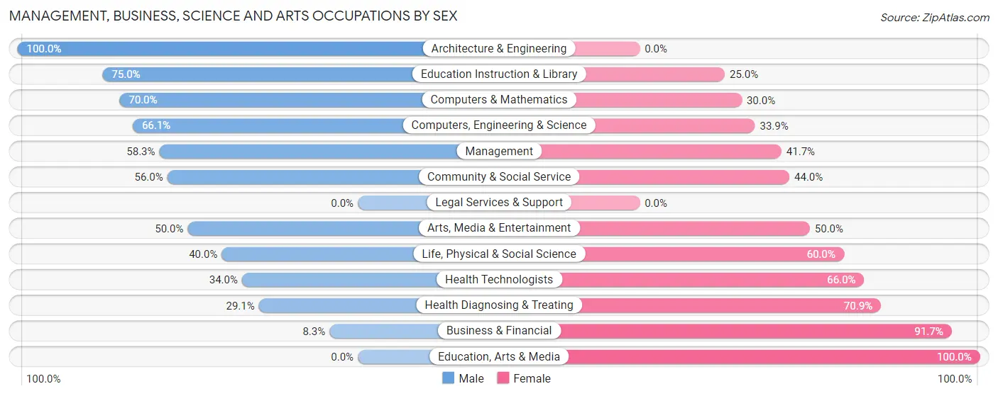 Management, Business, Science and Arts Occupations by Sex in Spaulding