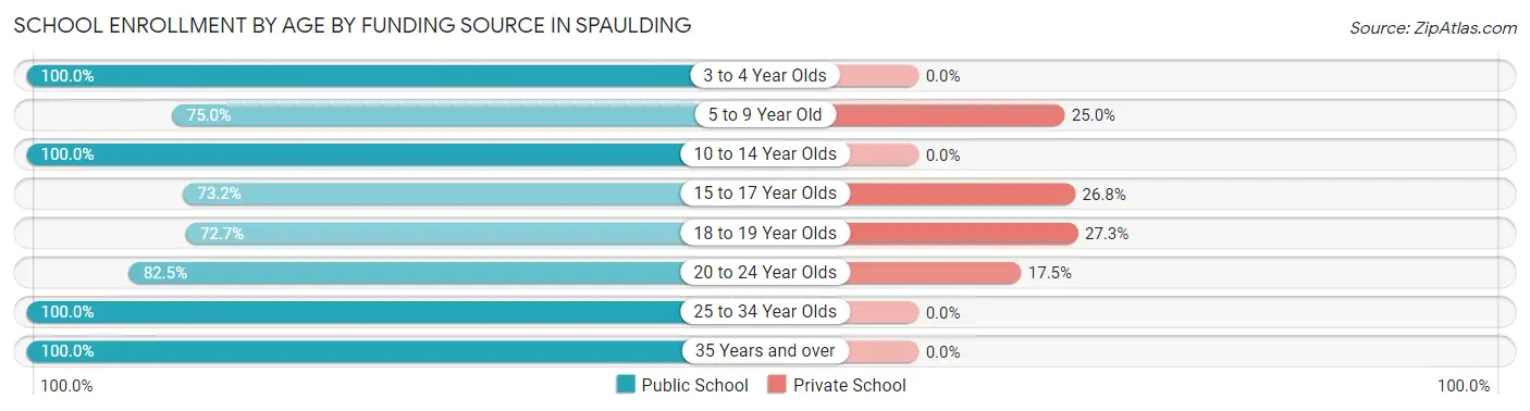School Enrollment by Age by Funding Source in Spaulding