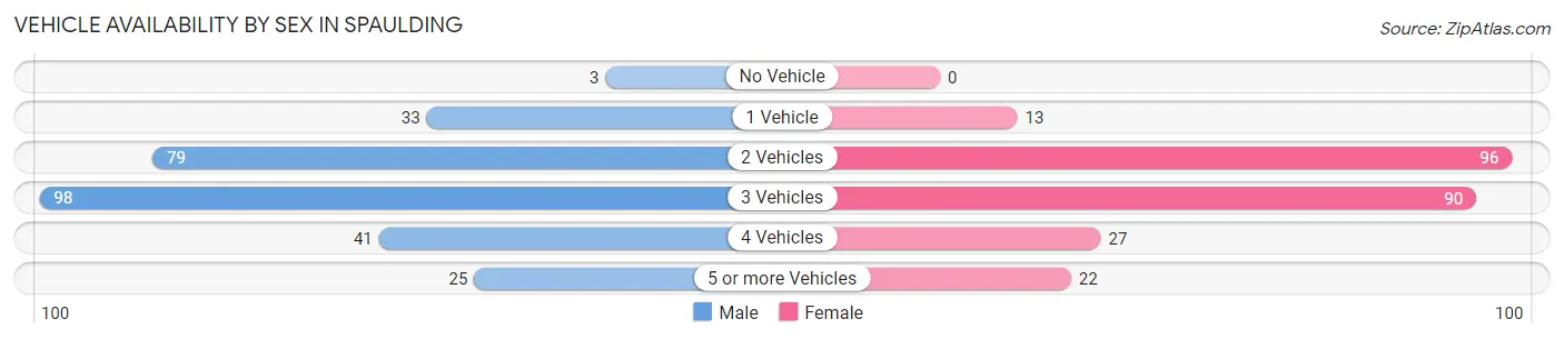 Vehicle Availability by Sex in Spaulding