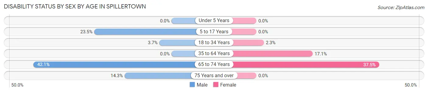 Disability Status by Sex by Age in Spillertown