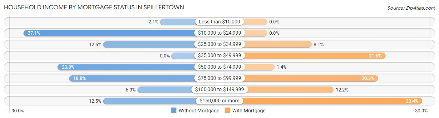 Household Income by Mortgage Status in Spillertown