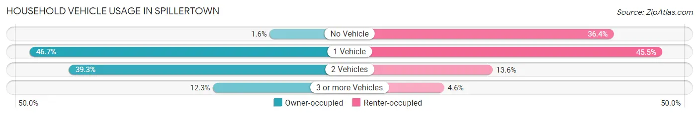 Household Vehicle Usage in Spillertown
