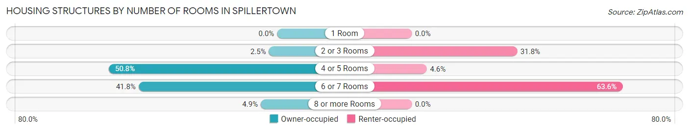 Housing Structures by Number of Rooms in Spillertown