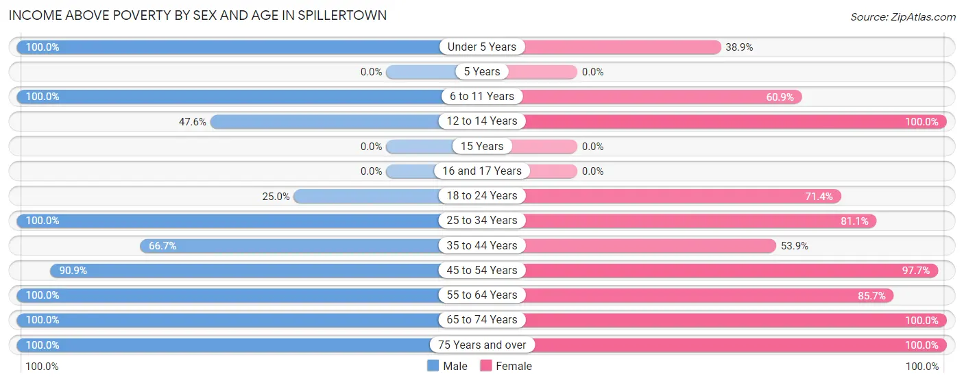Income Above Poverty by Sex and Age in Spillertown