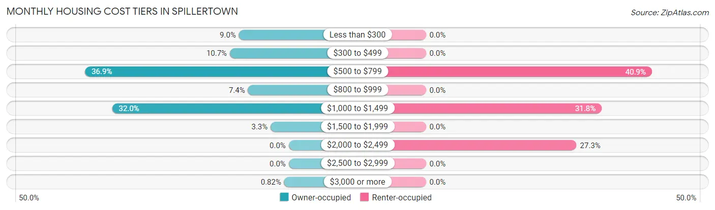 Monthly Housing Cost Tiers in Spillertown