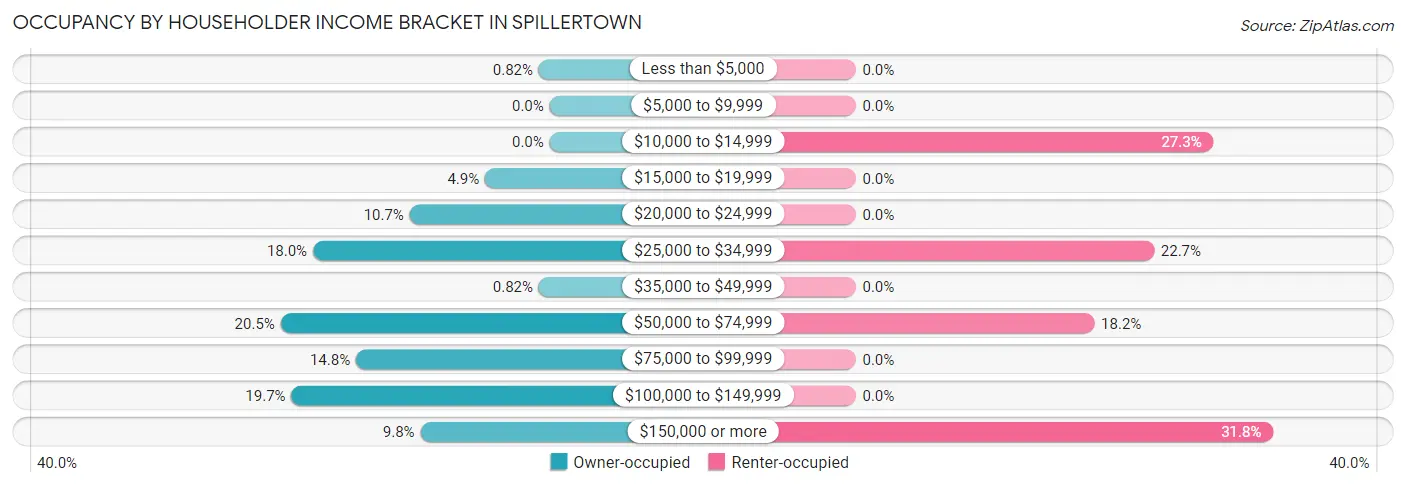 Occupancy by Householder Income Bracket in Spillertown