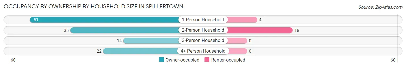 Occupancy by Ownership by Household Size in Spillertown