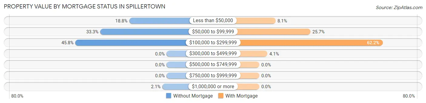 Property Value by Mortgage Status in Spillertown