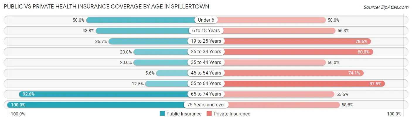 Public vs Private Health Insurance Coverage by Age in Spillertown